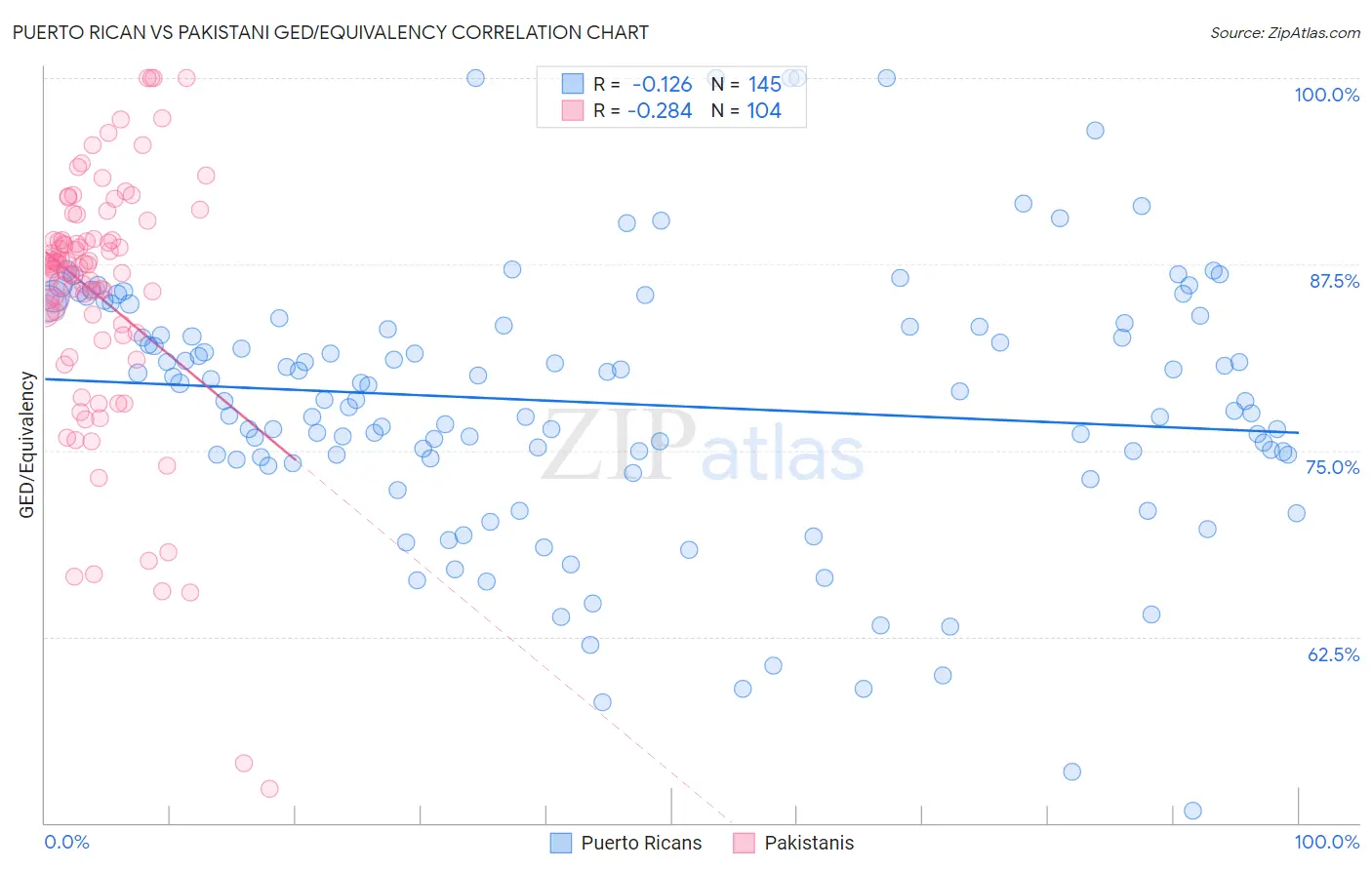 Puerto Rican vs Pakistani GED/Equivalency