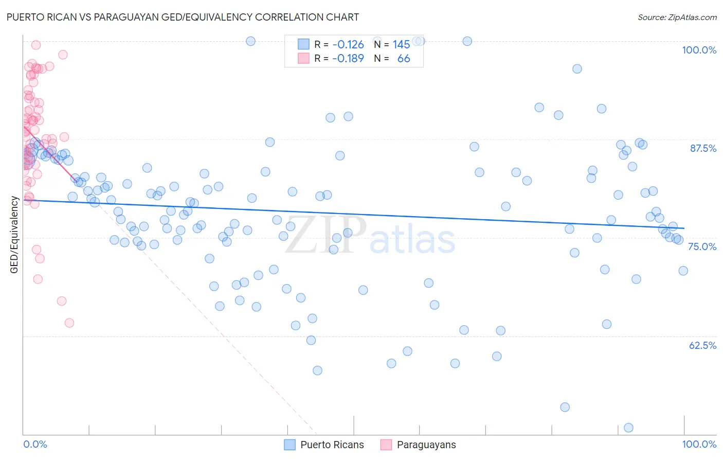 Puerto Rican vs Paraguayan GED/Equivalency