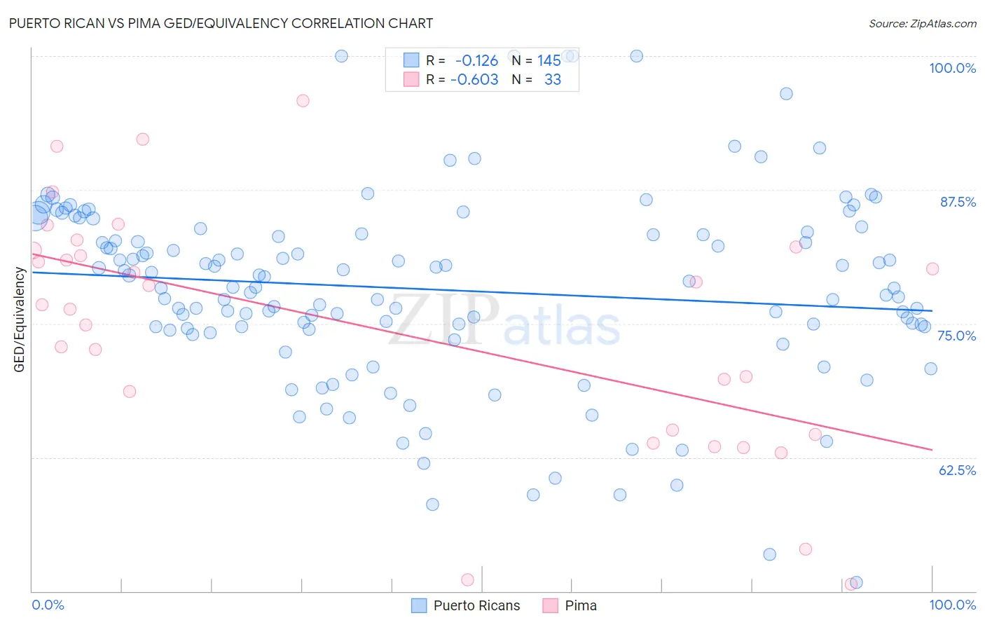 Puerto Rican vs Pima GED/Equivalency