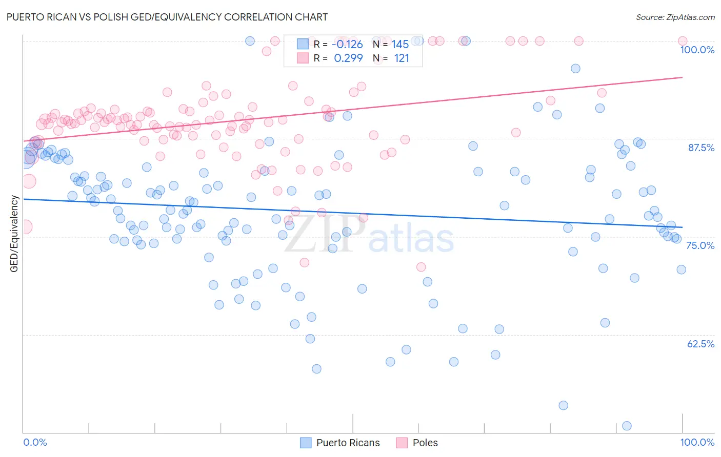 Puerto Rican vs Polish GED/Equivalency