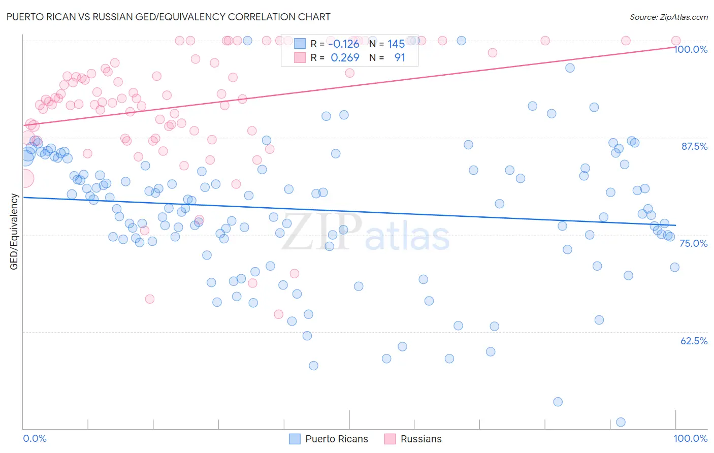 Puerto Rican vs Russian GED/Equivalency