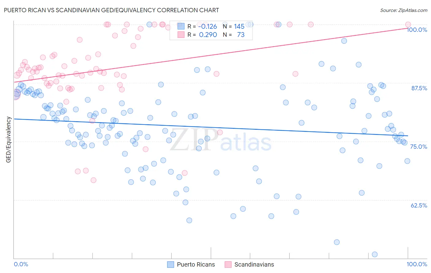Puerto Rican vs Scandinavian GED/Equivalency