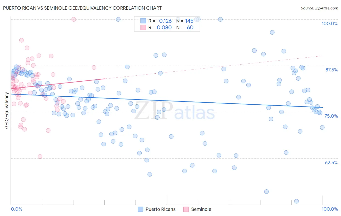 Puerto Rican vs Seminole GED/Equivalency