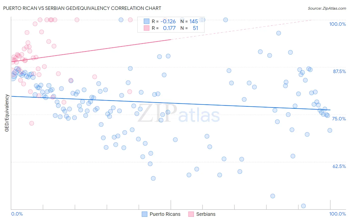 Puerto Rican vs Serbian GED/Equivalency