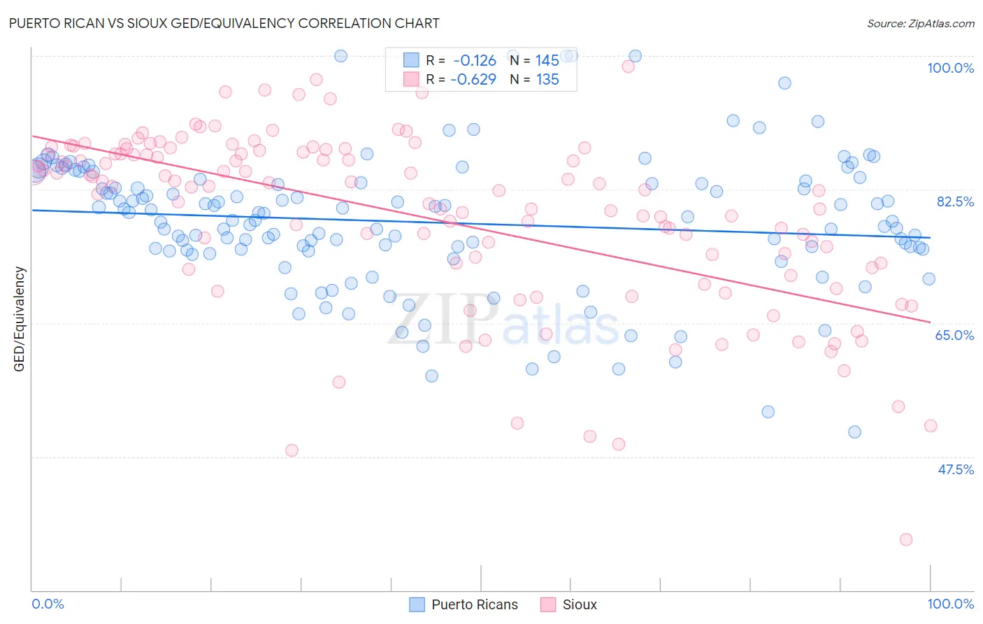 Puerto Rican vs Sioux GED/Equivalency