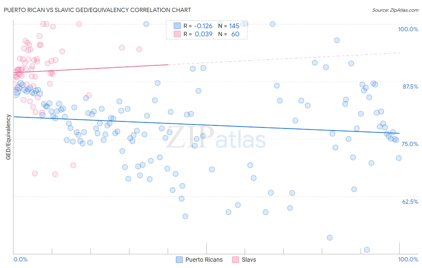 Puerto Rican vs Slavic GED/Equivalency