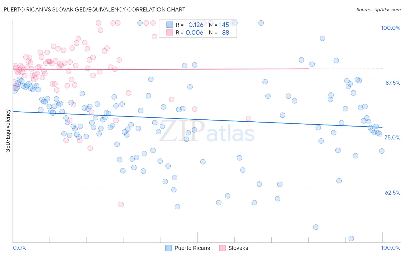 Puerto Rican vs Slovak GED/Equivalency