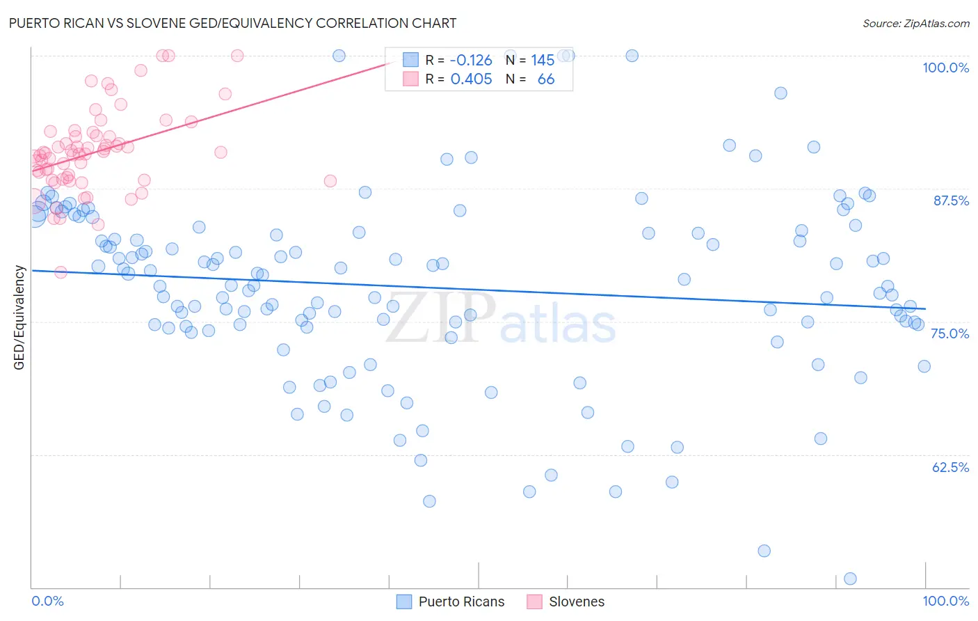 Puerto Rican vs Slovene GED/Equivalency