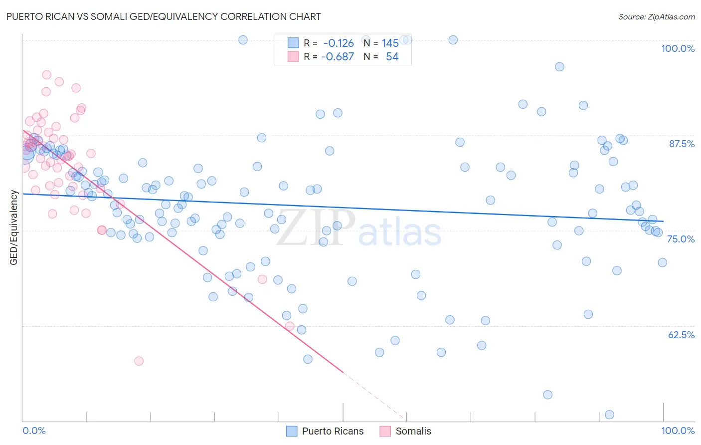 Puerto Rican vs Somali GED/Equivalency