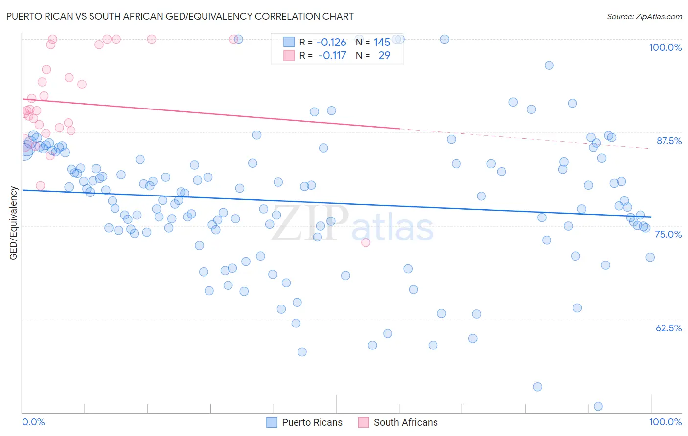 Puerto Rican vs South African GED/Equivalency
