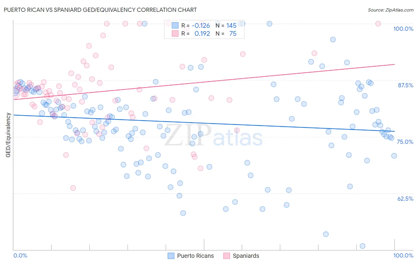 Puerto Rican vs Spaniard GED/Equivalency
