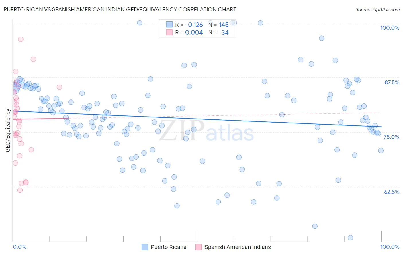 Puerto Rican vs Spanish American Indian GED/Equivalency