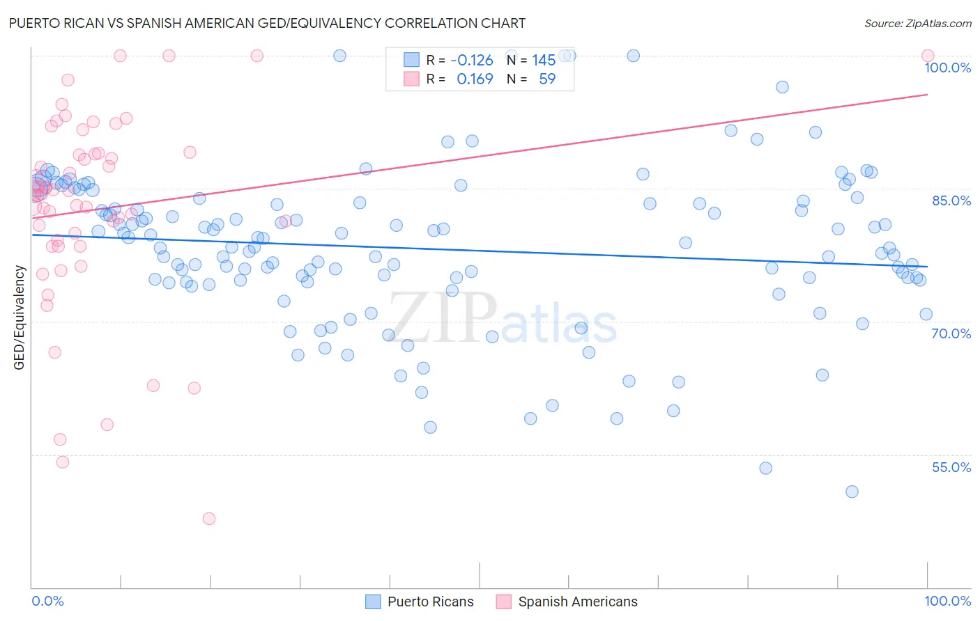 Puerto Rican vs Spanish American GED/Equivalency