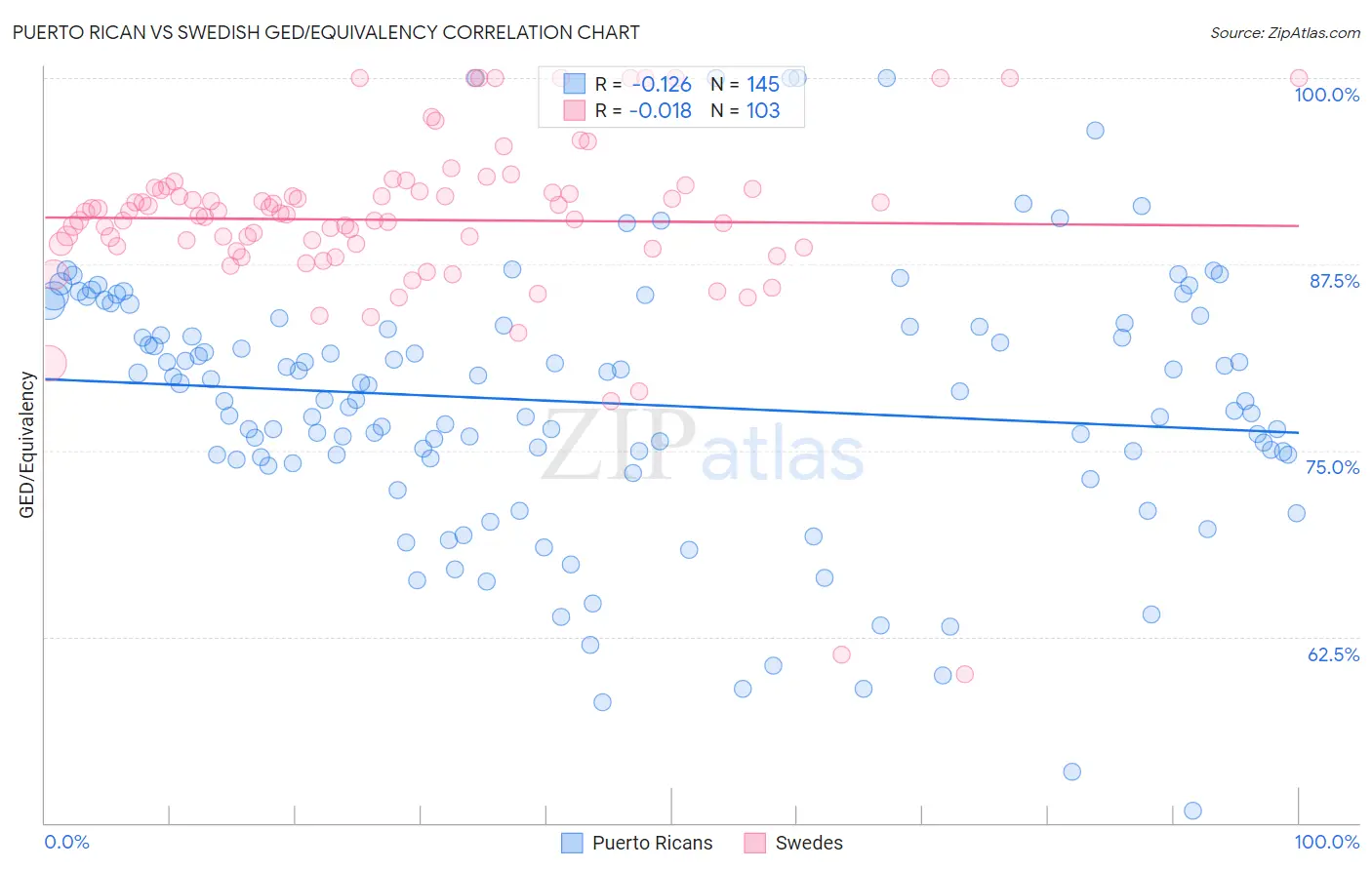 Puerto Rican vs Swedish GED/Equivalency