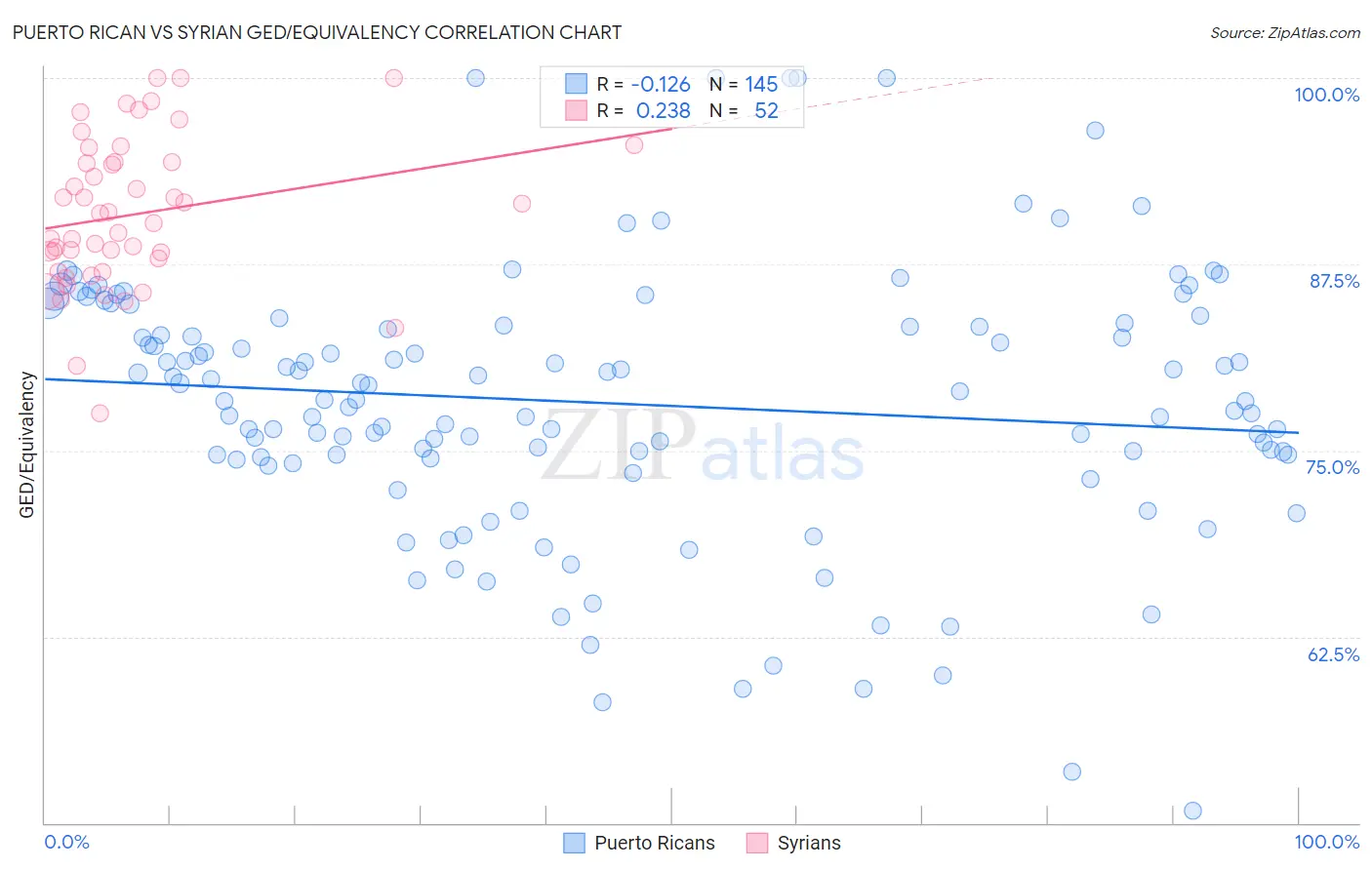 Puerto Rican vs Syrian GED/Equivalency