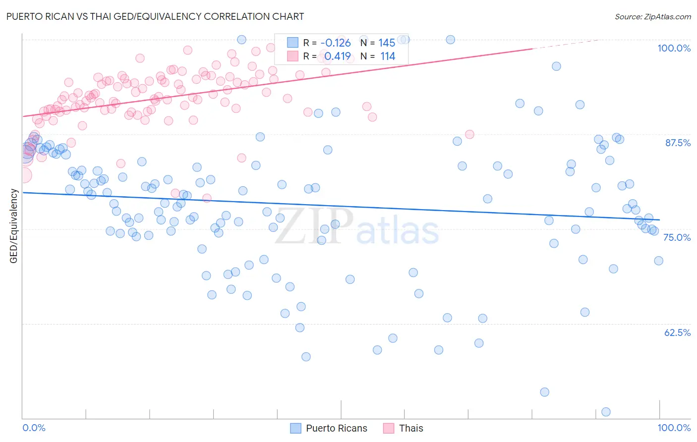 Puerto Rican vs Thai GED/Equivalency