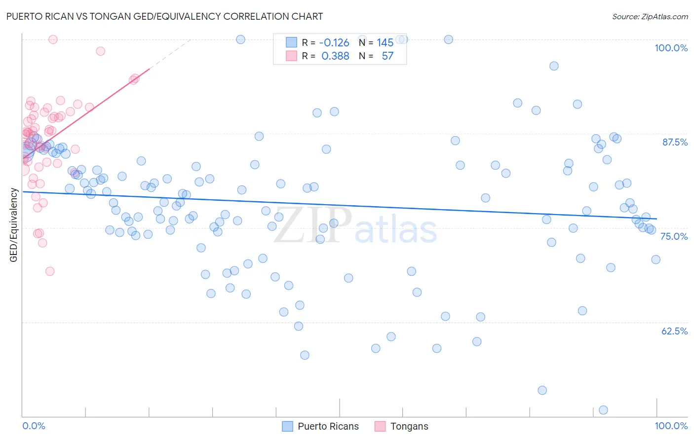 Puerto Rican vs Tongan GED/Equivalency