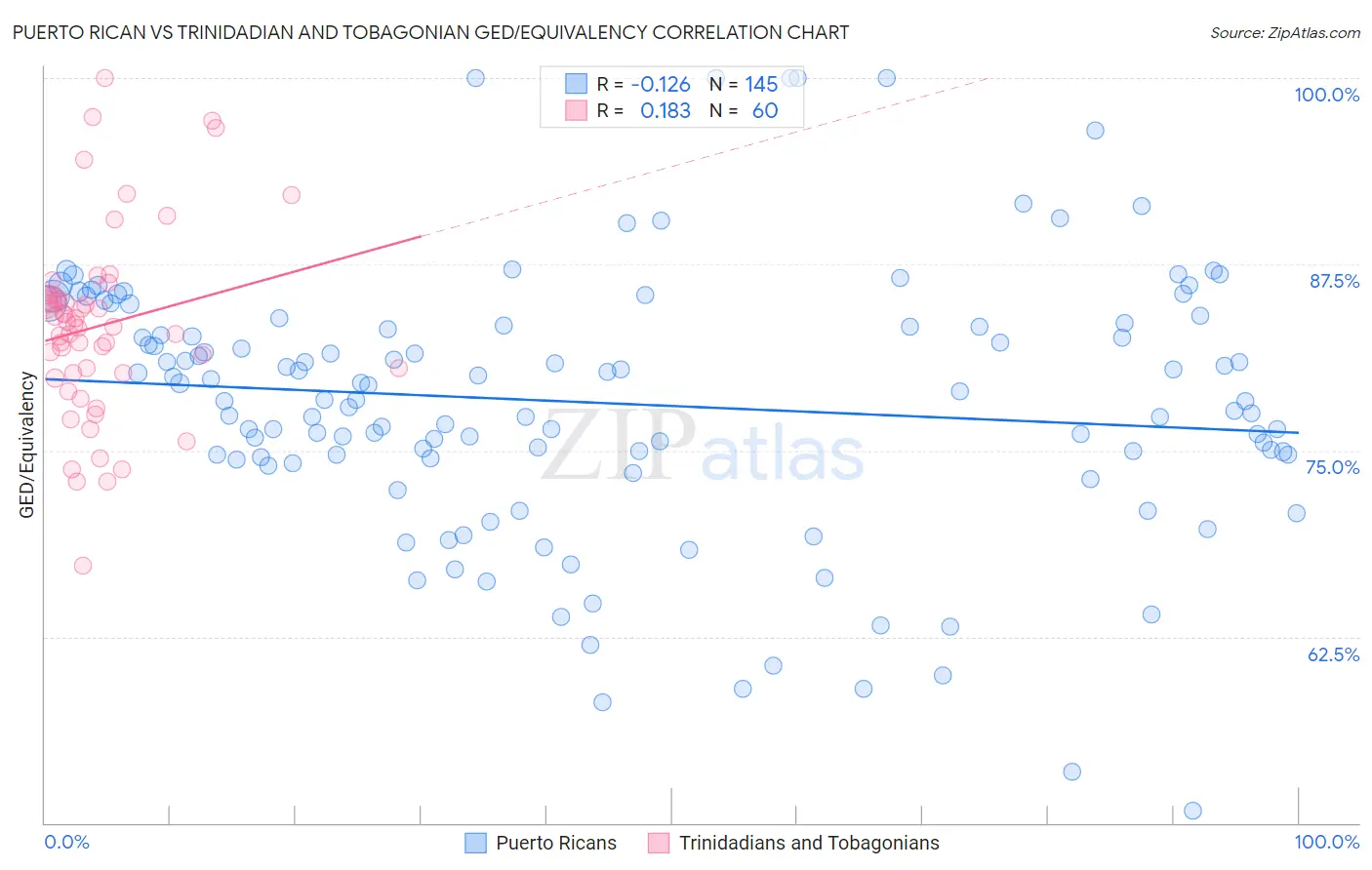 Puerto Rican vs Trinidadian and Tobagonian GED/Equivalency