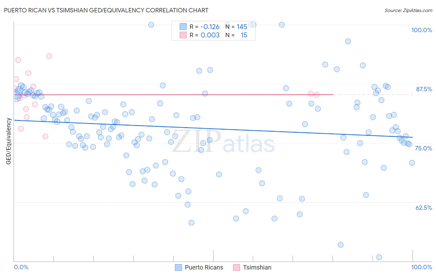 Puerto Rican vs Tsimshian GED/Equivalency