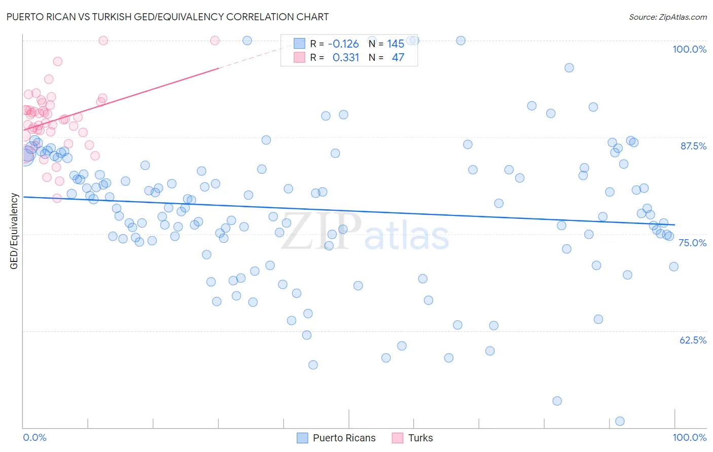 Puerto Rican vs Turkish GED/Equivalency