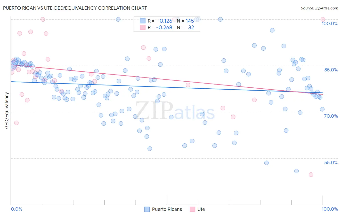 Puerto Rican vs Ute GED/Equivalency