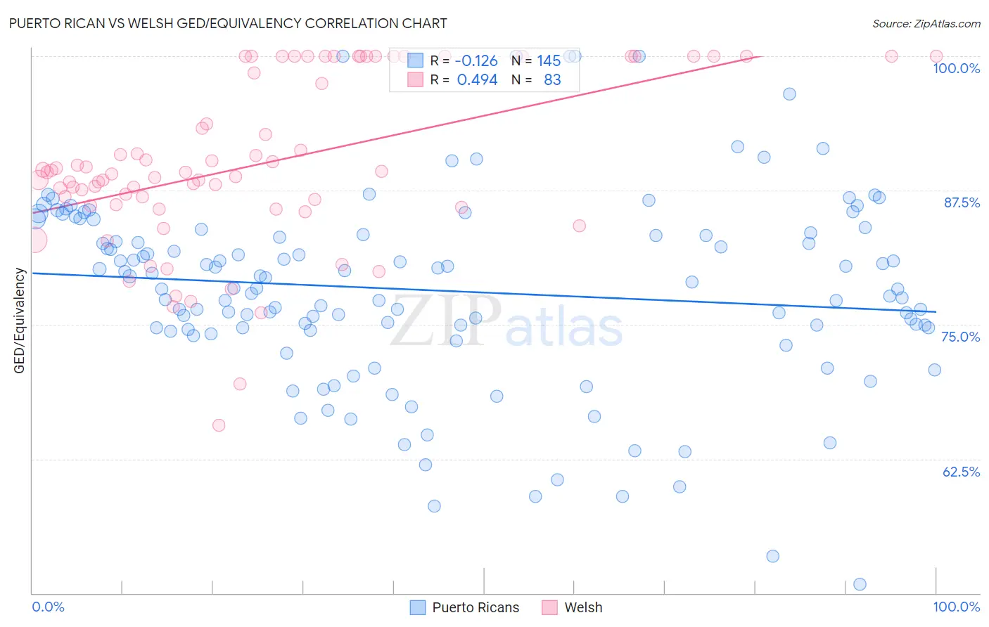 Puerto Rican vs Welsh GED/Equivalency