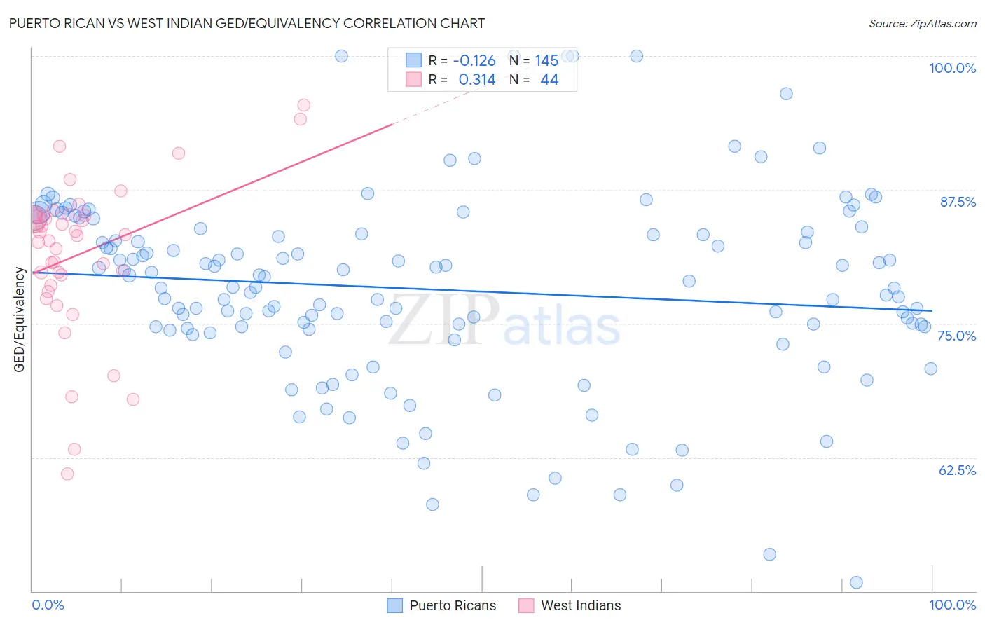 Puerto Rican vs West Indian GED/Equivalency