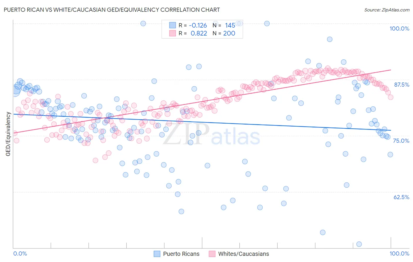 Puerto Rican vs White/Caucasian GED/Equivalency