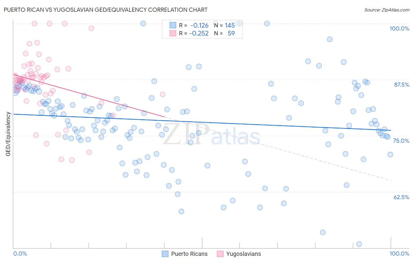 Puerto Rican vs Yugoslavian GED/Equivalency