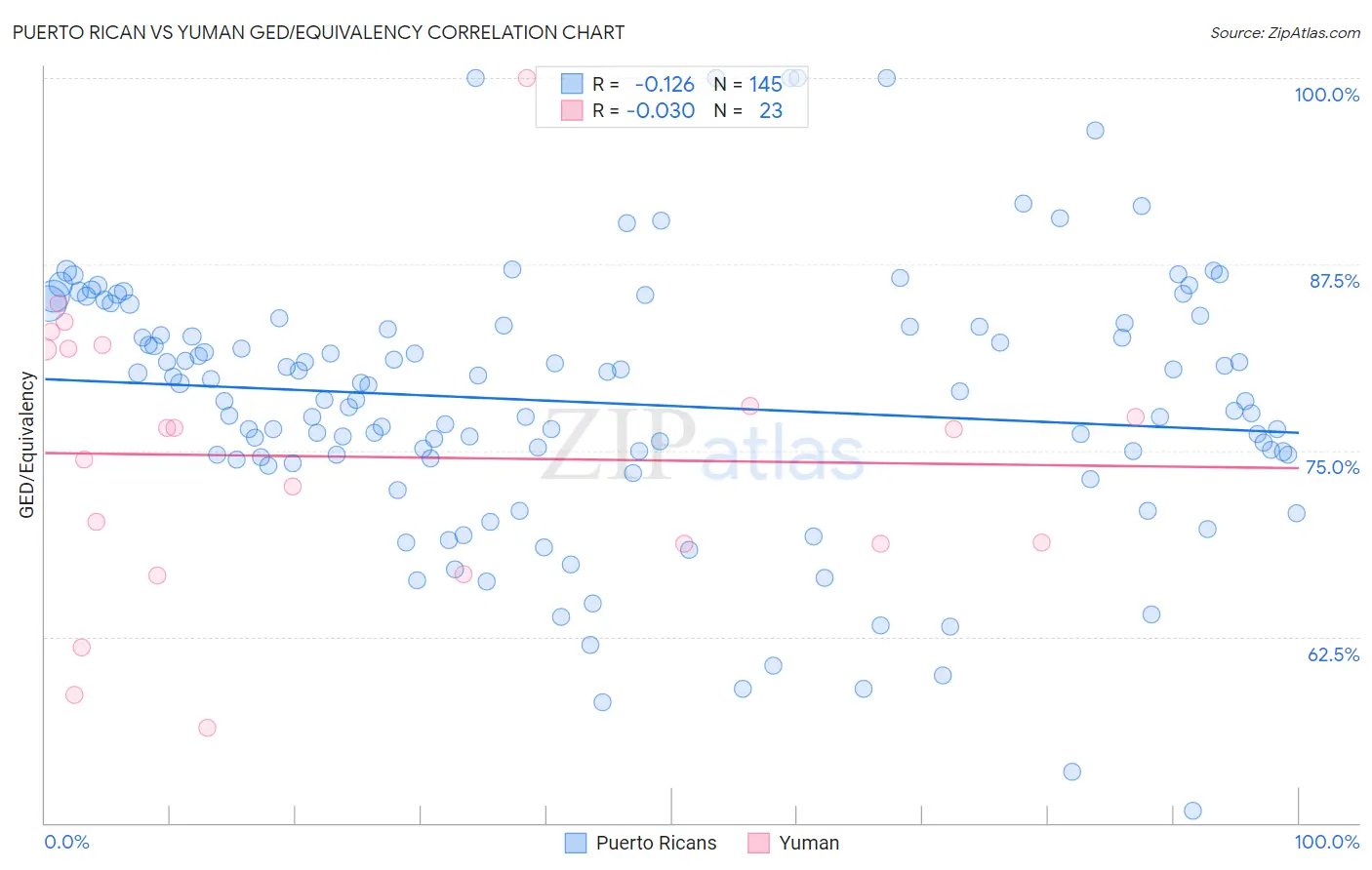 Puerto Rican vs Yuman GED/Equivalency