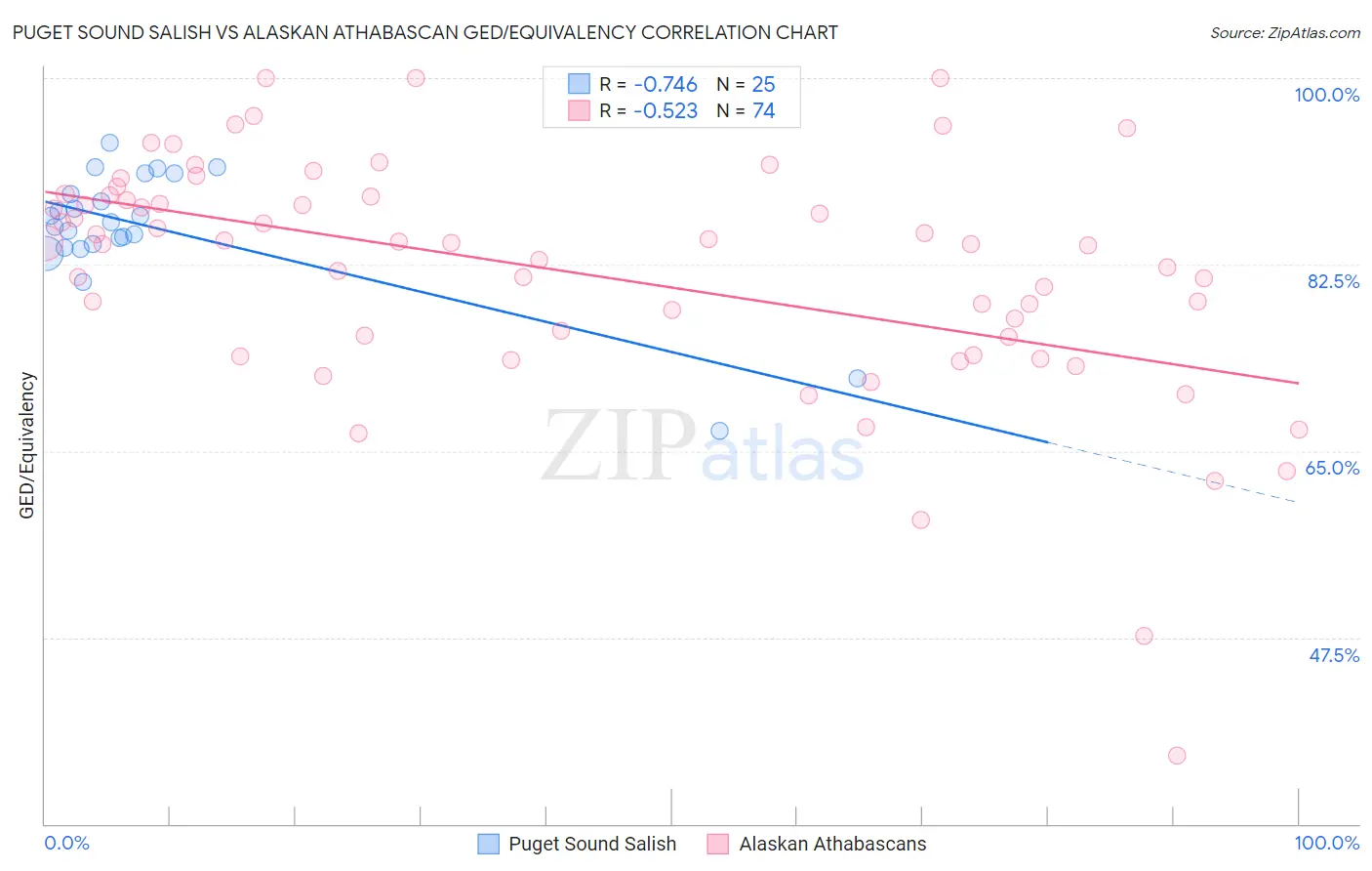 Puget Sound Salish vs Alaskan Athabascan GED/Equivalency