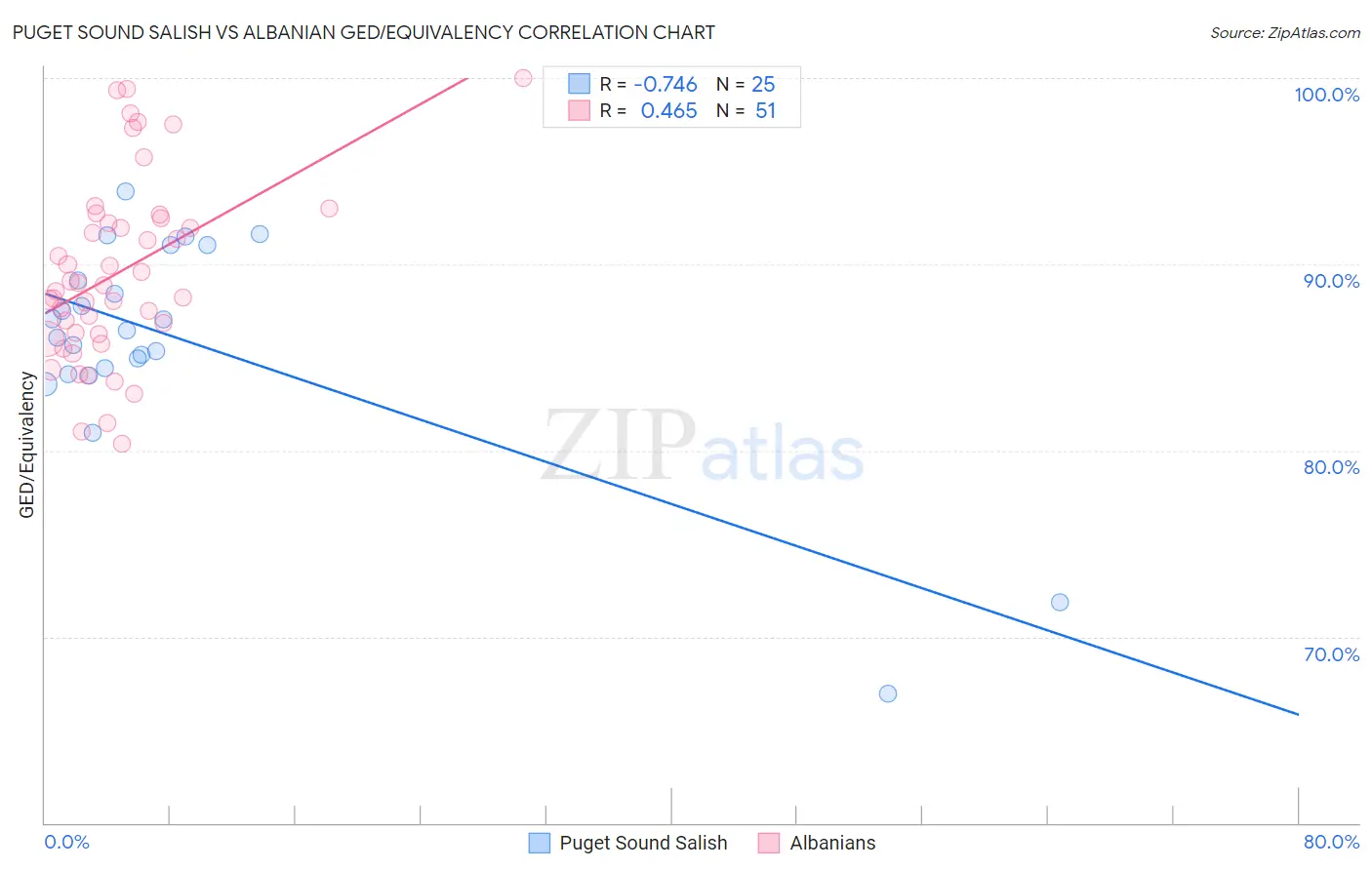Puget Sound Salish vs Albanian GED/Equivalency