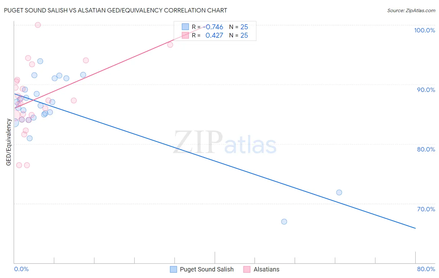 Puget Sound Salish vs Alsatian GED/Equivalency