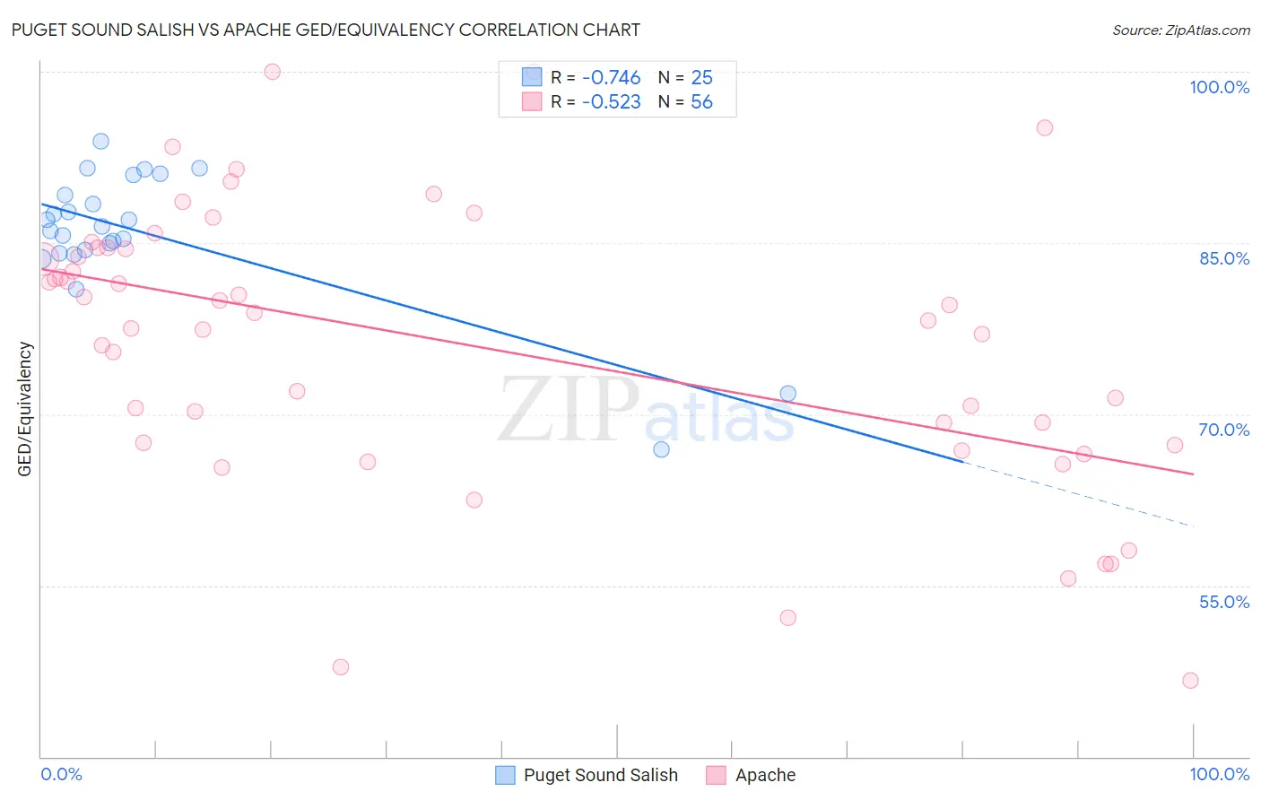 Puget Sound Salish vs Apache GED/Equivalency
