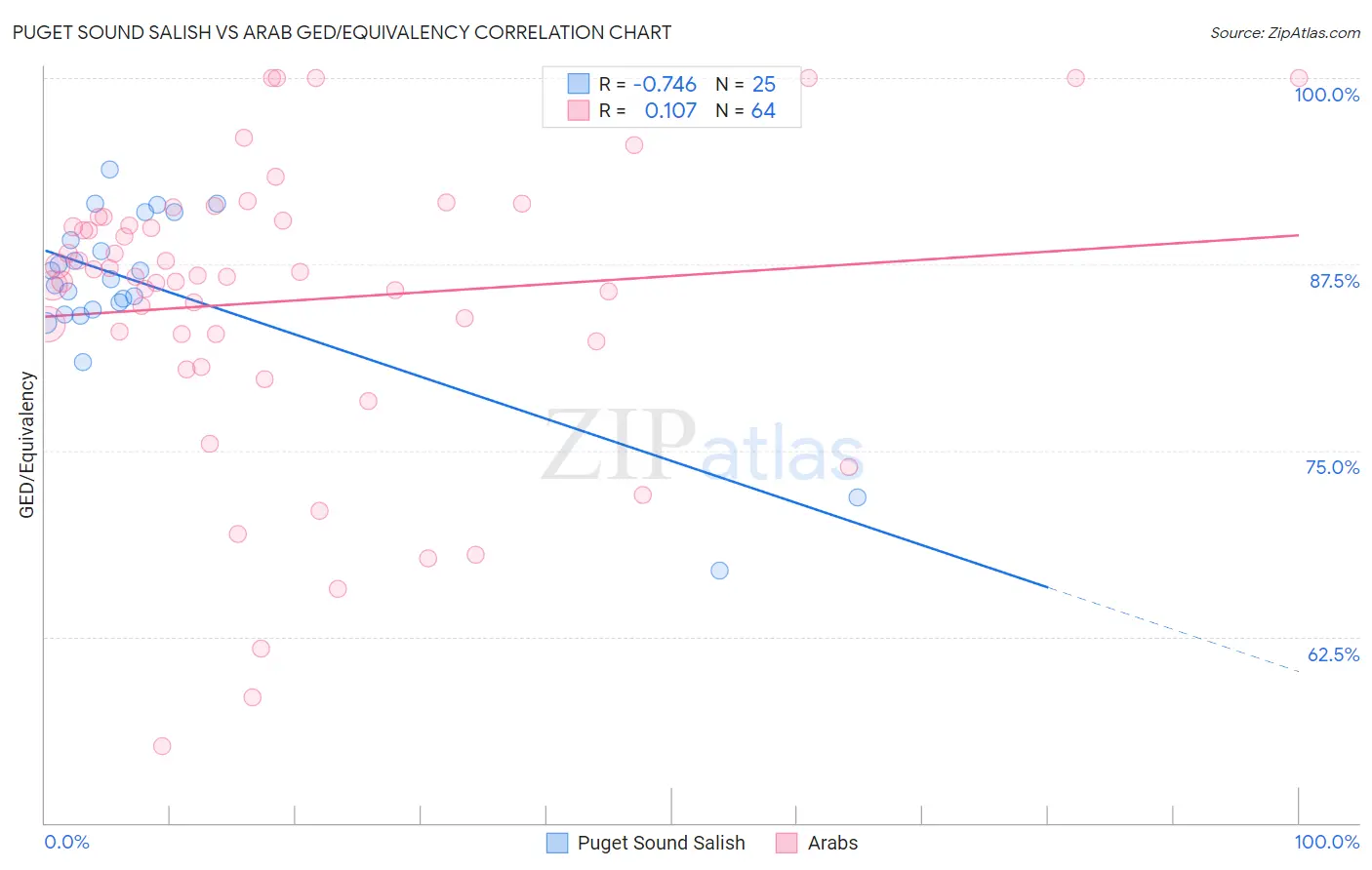 Puget Sound Salish vs Arab GED/Equivalency