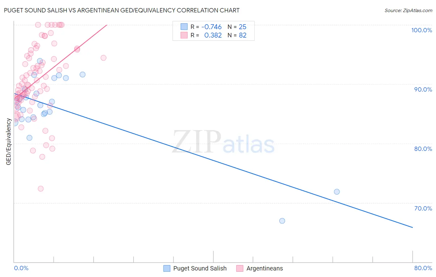 Puget Sound Salish vs Argentinean GED/Equivalency