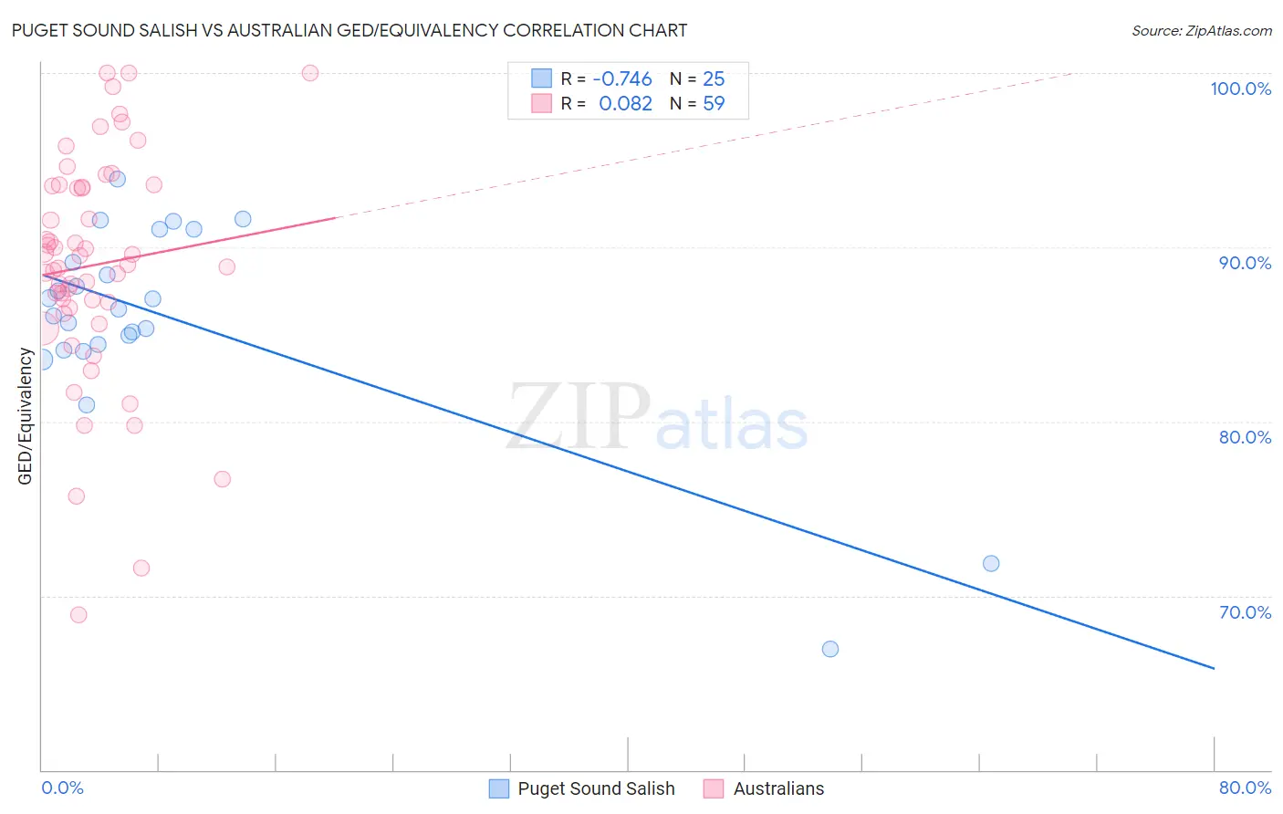 Puget Sound Salish vs Australian GED/Equivalency