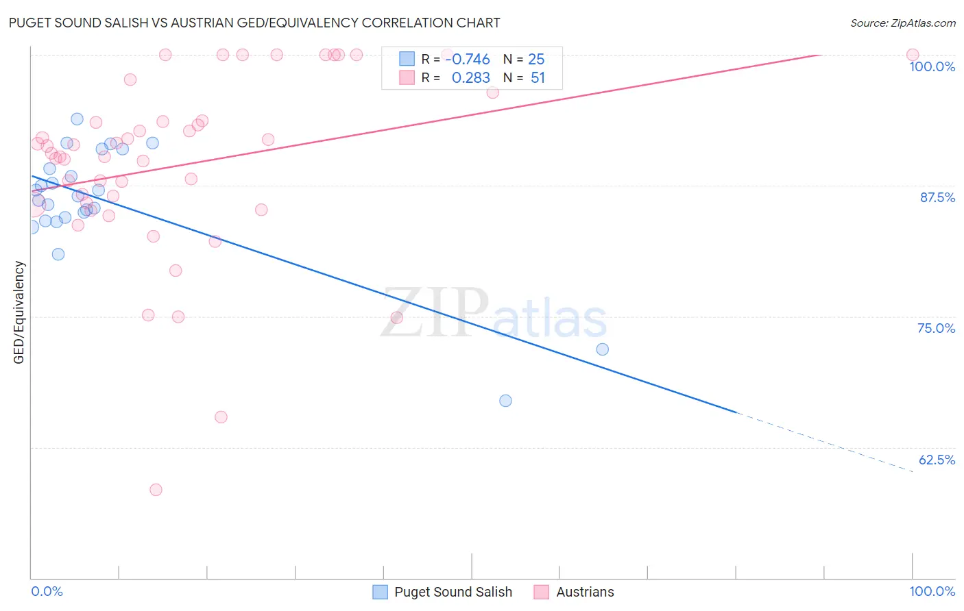 Puget Sound Salish vs Austrian GED/Equivalency