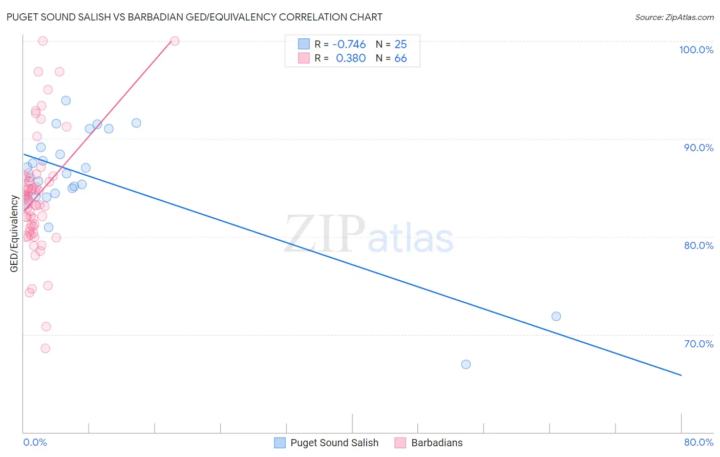 Puget Sound Salish vs Barbadian GED/Equivalency
