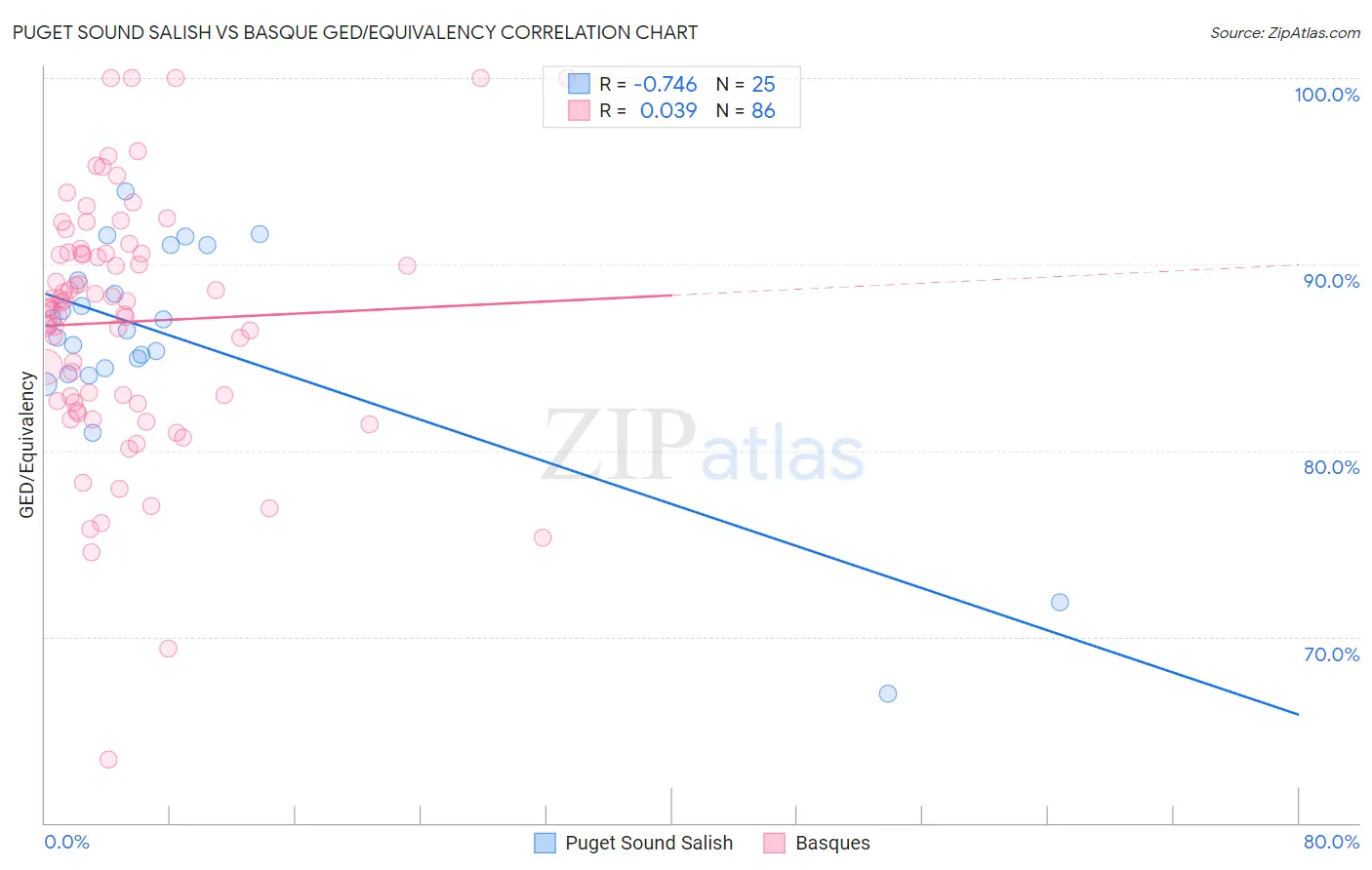 Puget Sound Salish vs Basque GED/Equivalency