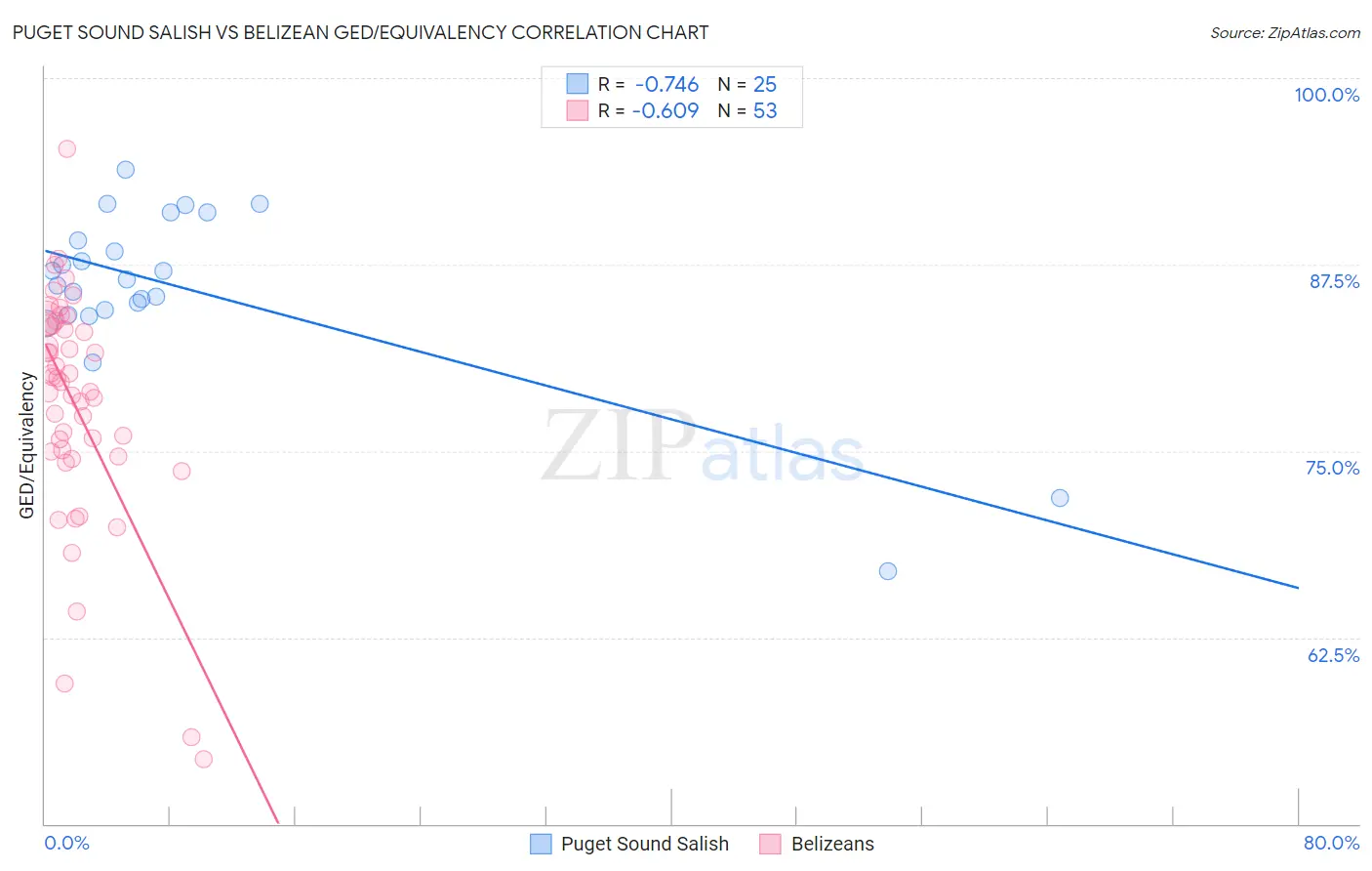 Puget Sound Salish vs Belizean GED/Equivalency