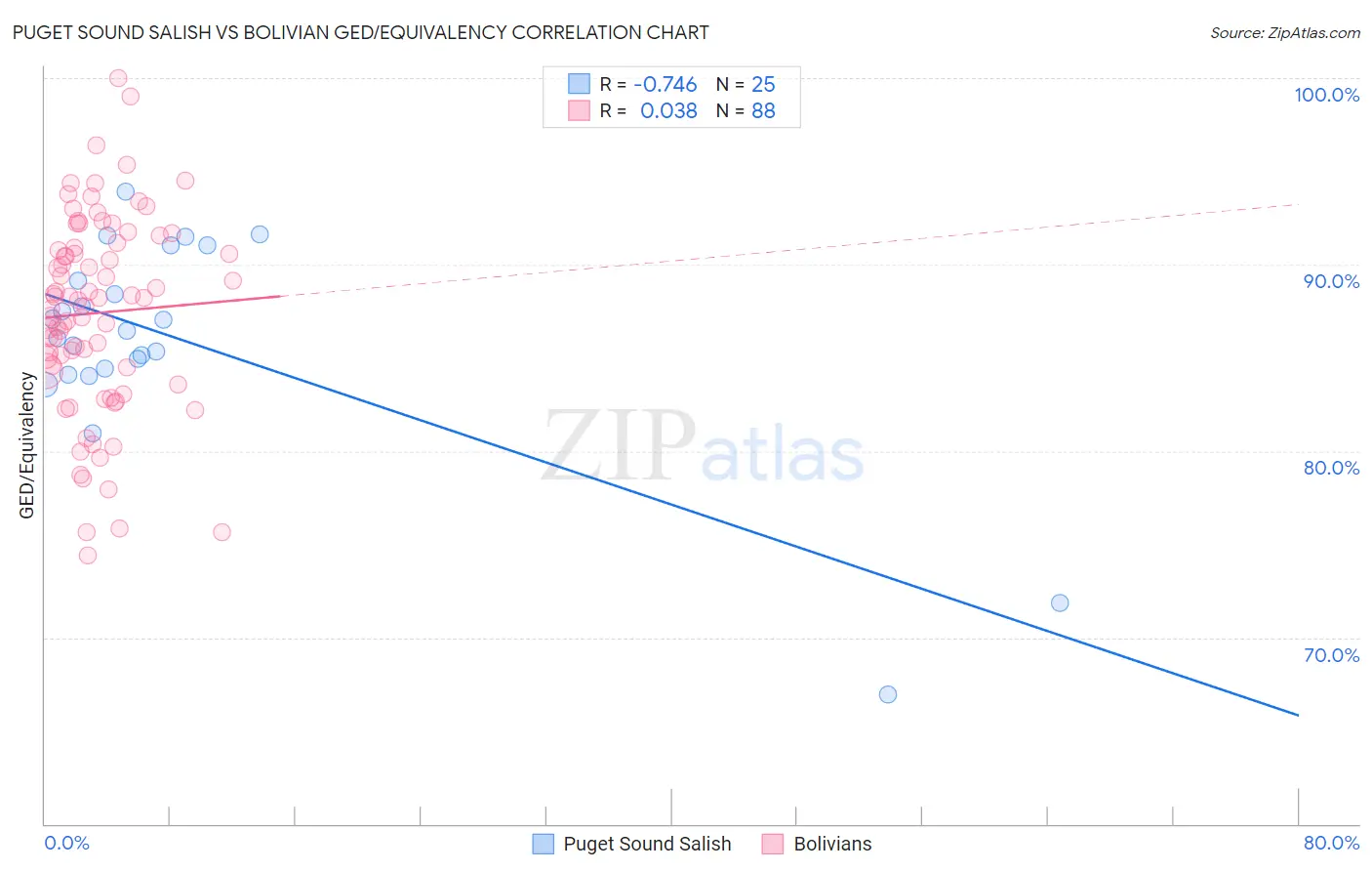 Puget Sound Salish vs Bolivian GED/Equivalency