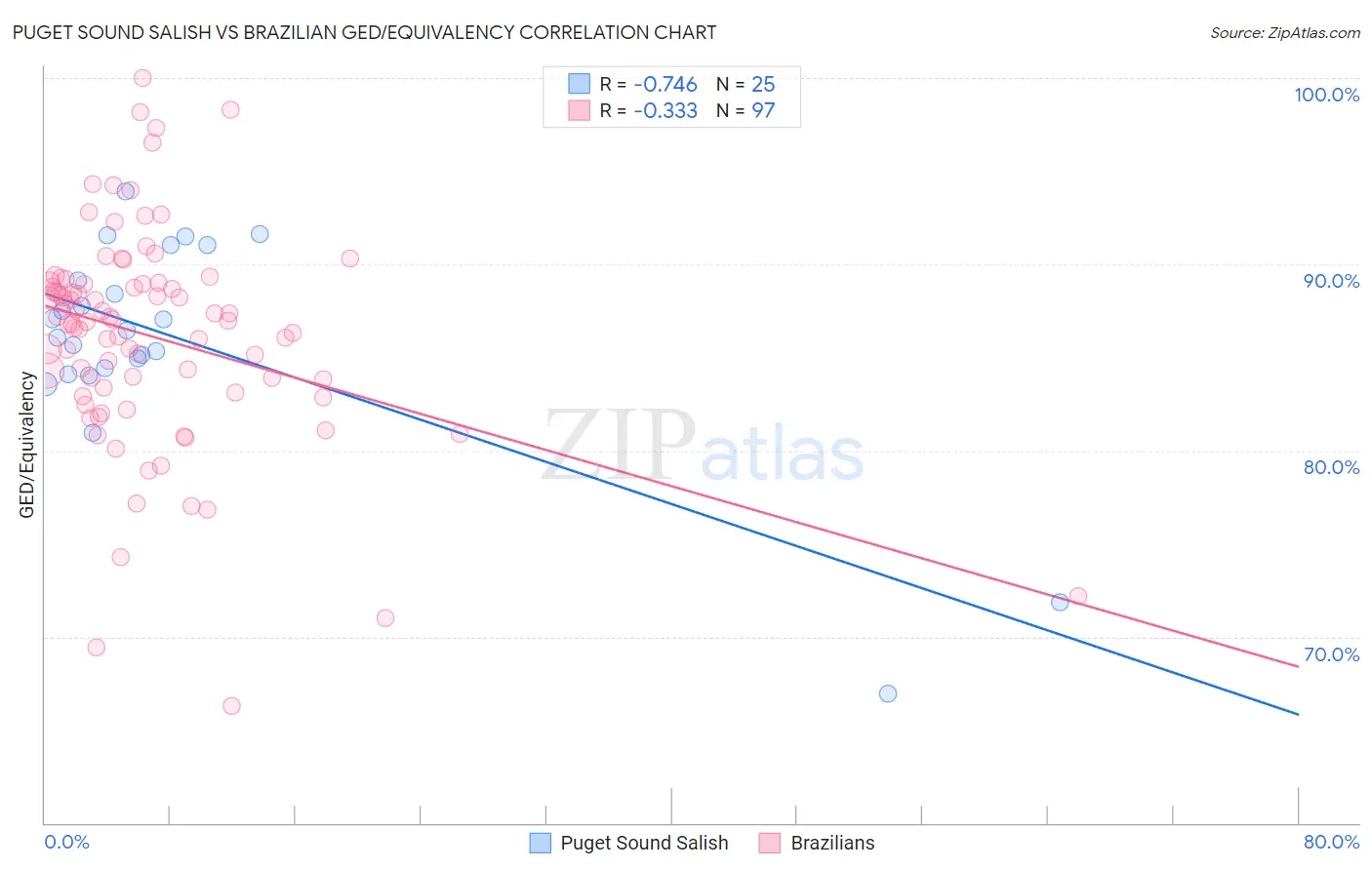 Puget Sound Salish vs Brazilian GED/Equivalency