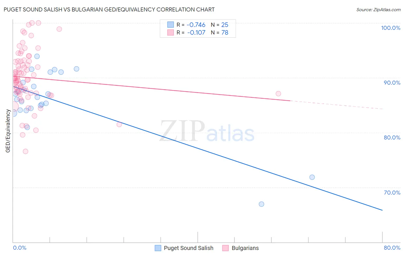 Puget Sound Salish vs Bulgarian GED/Equivalency