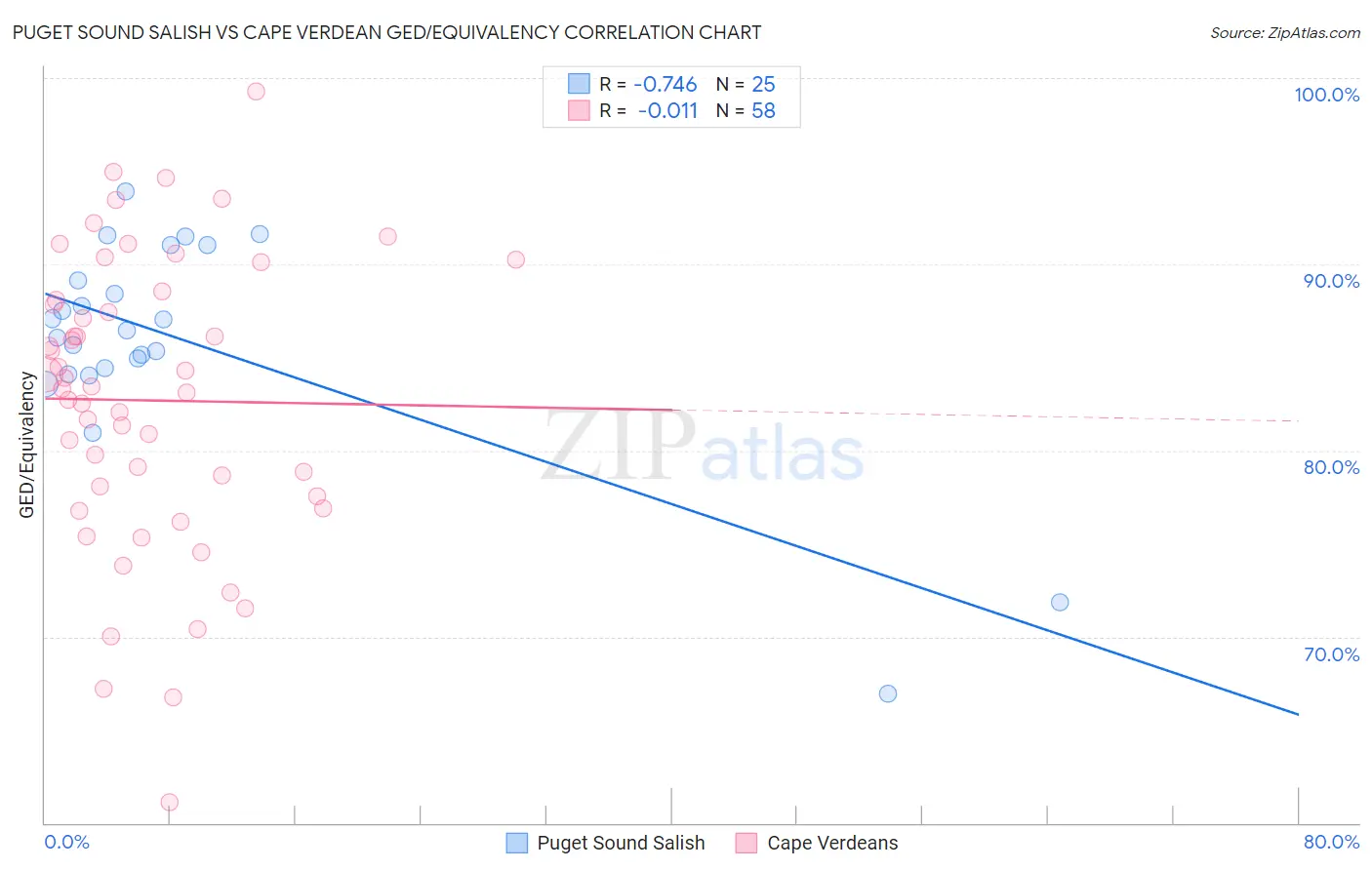 Puget Sound Salish vs Cape Verdean GED/Equivalency