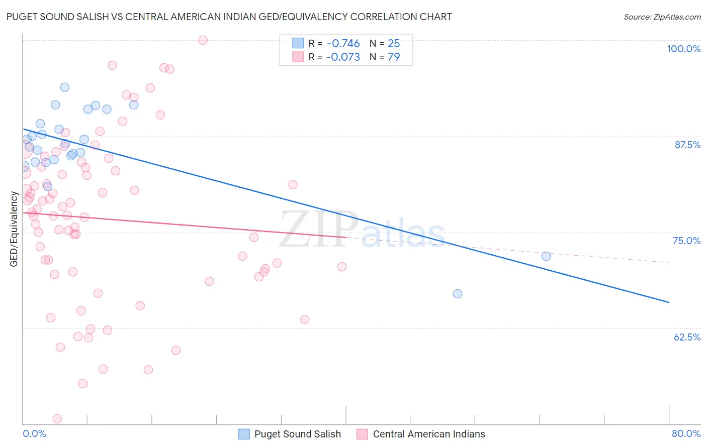 Puget Sound Salish vs Central American Indian GED/Equivalency