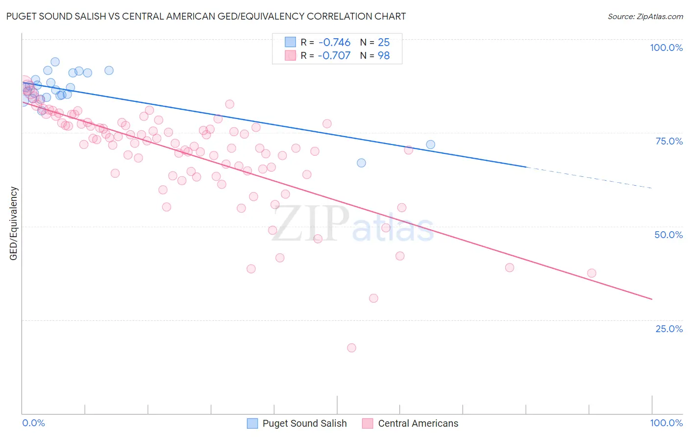 Puget Sound Salish vs Central American GED/Equivalency