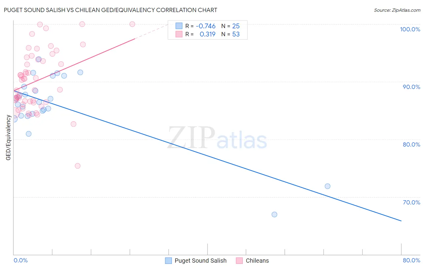 Puget Sound Salish vs Chilean GED/Equivalency