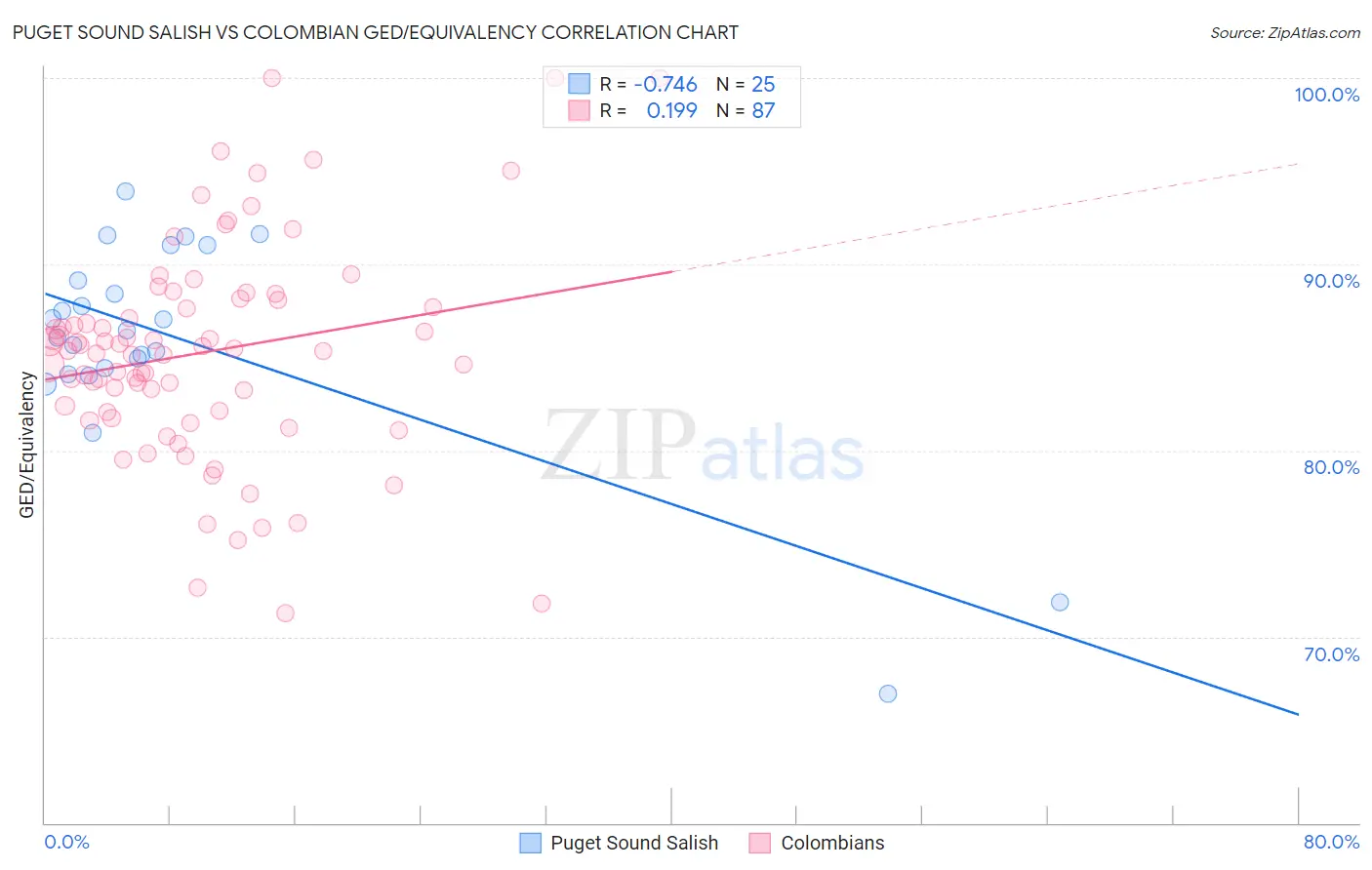 Puget Sound Salish vs Colombian GED/Equivalency