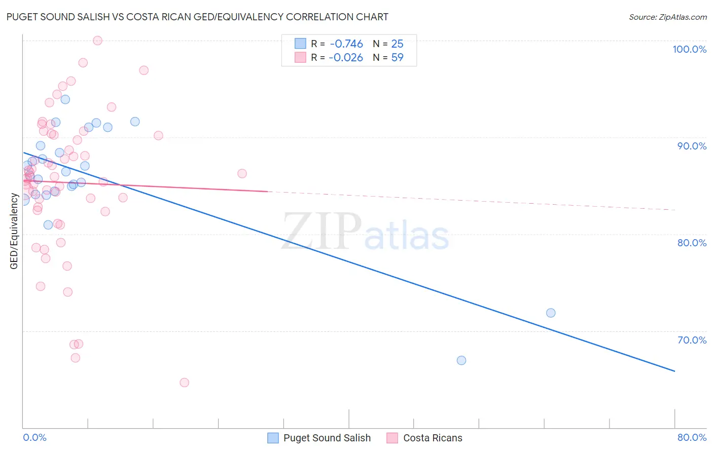 Puget Sound Salish vs Costa Rican GED/Equivalency